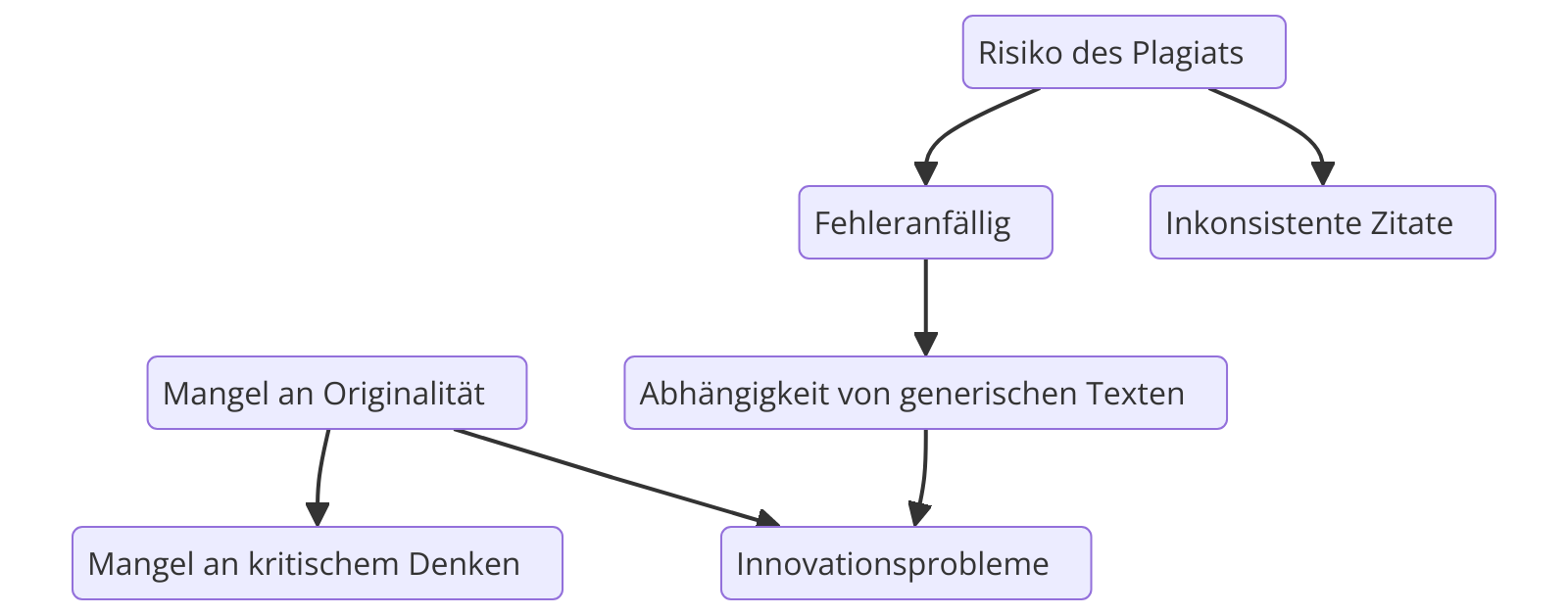 Diagramm Top 100 Informatik Bachelorarbeit Themen für 2024