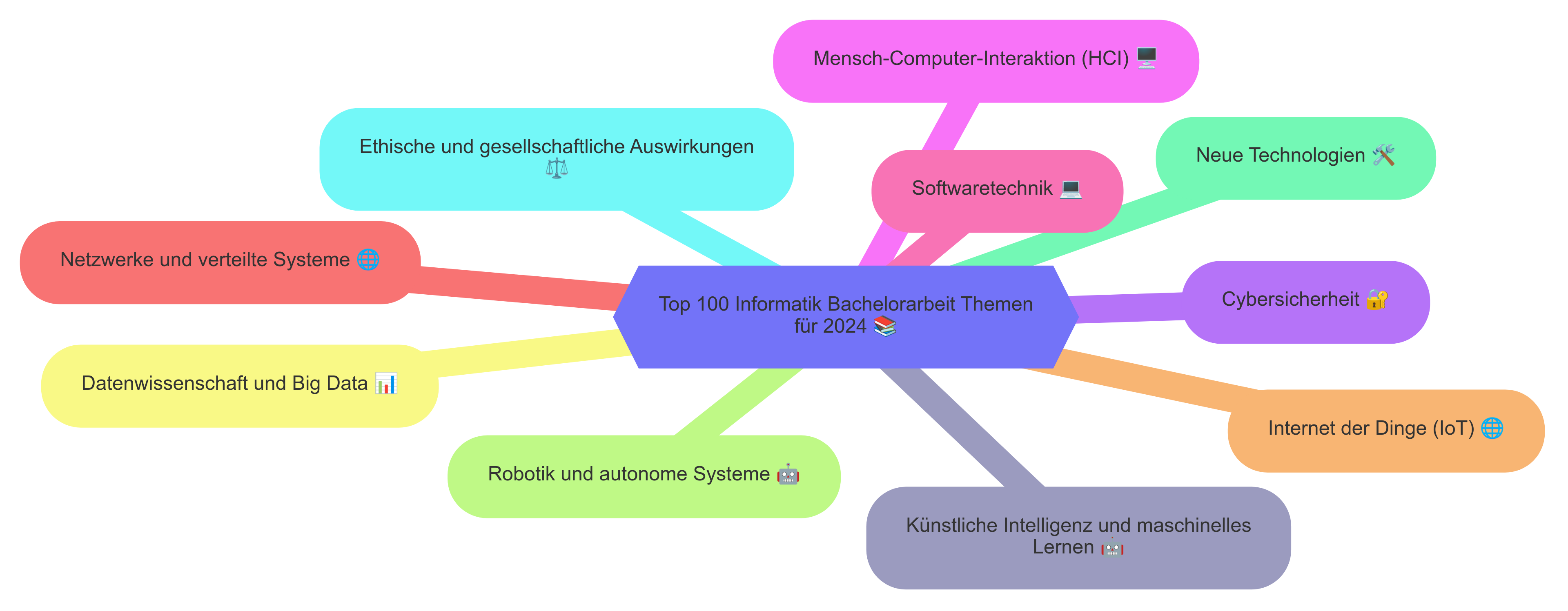 Diagramm Top 100 Informatik Bachelorarbeit Themen für 2024