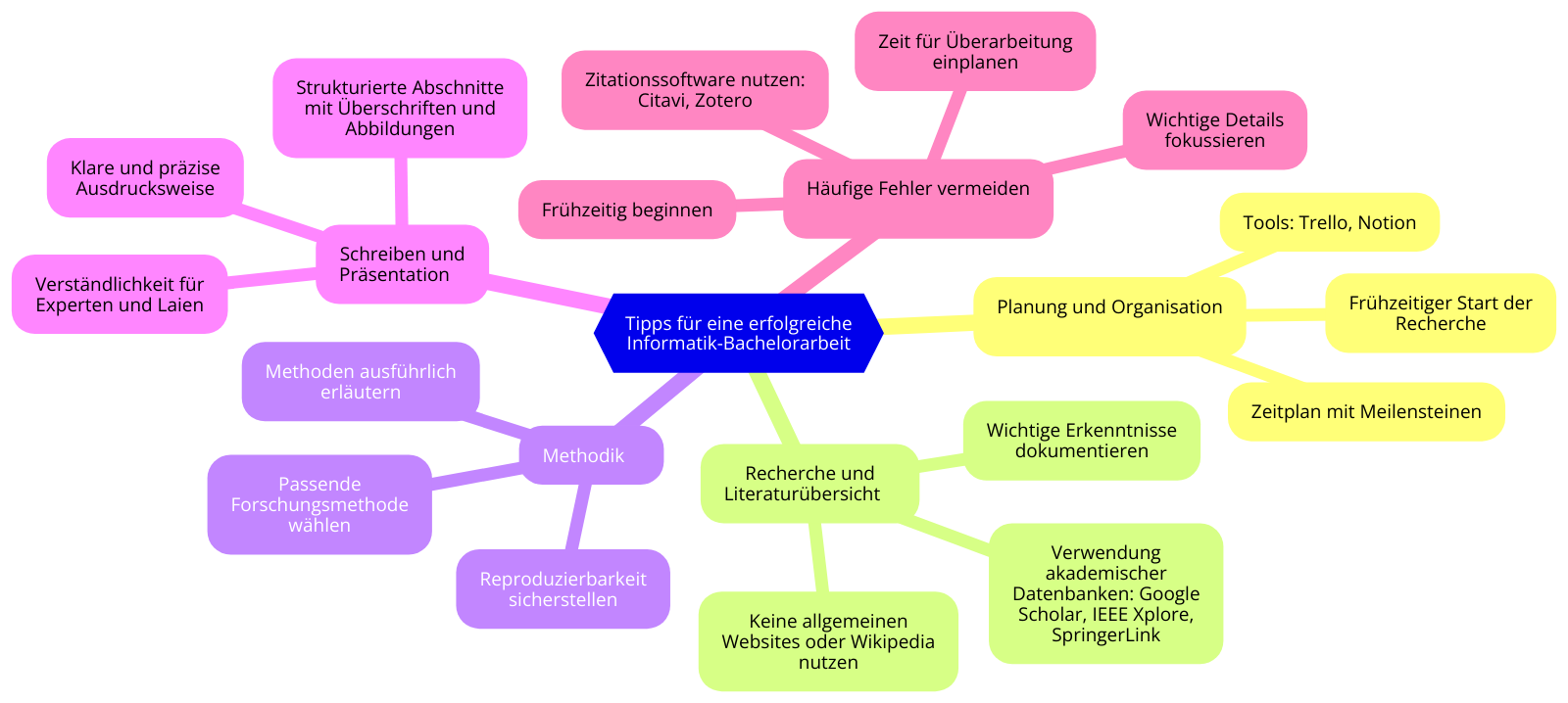 Tipps für eine erfolgreiche Informatik-Bachelorarbeit